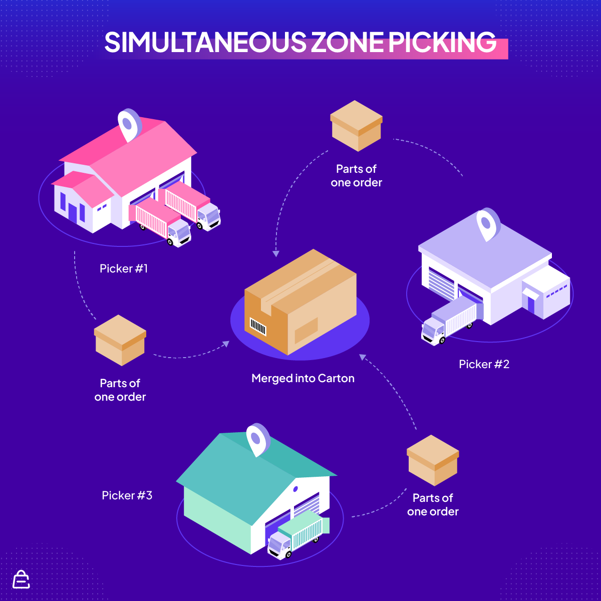 Selección de zona simultánea