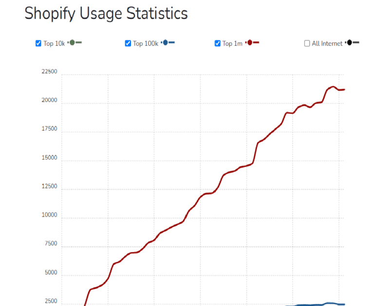 trends.builtwith.com shop ShopifyScreenshot