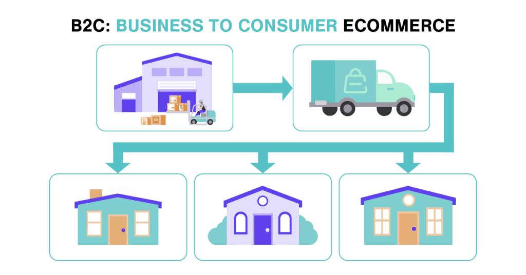 B2c: comercio electrónico de empresa a consumidor