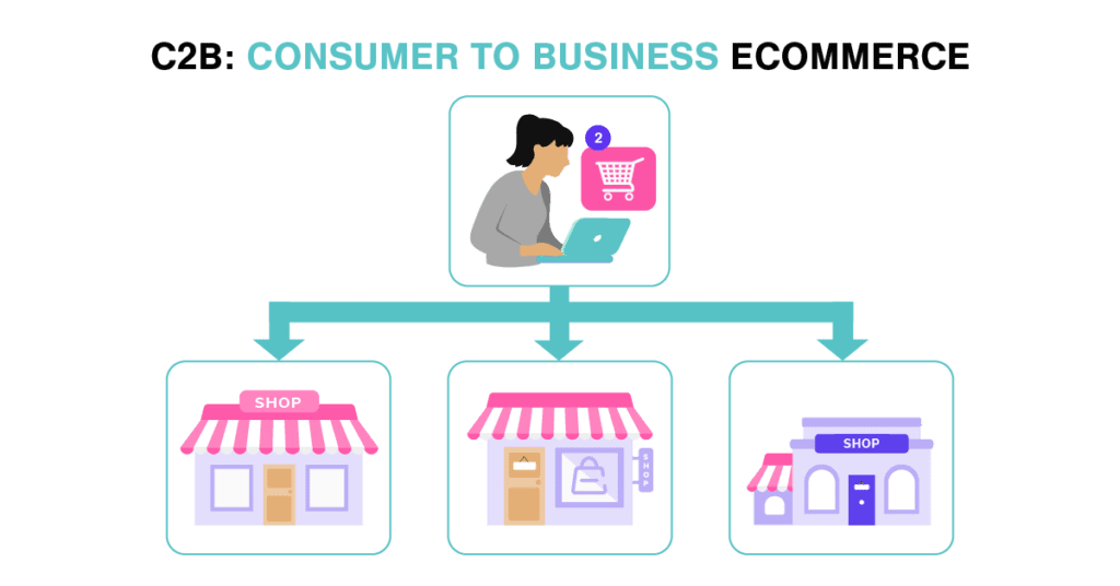 Tipos de comercio electrónico C2B Consumer to Business Ecommerce