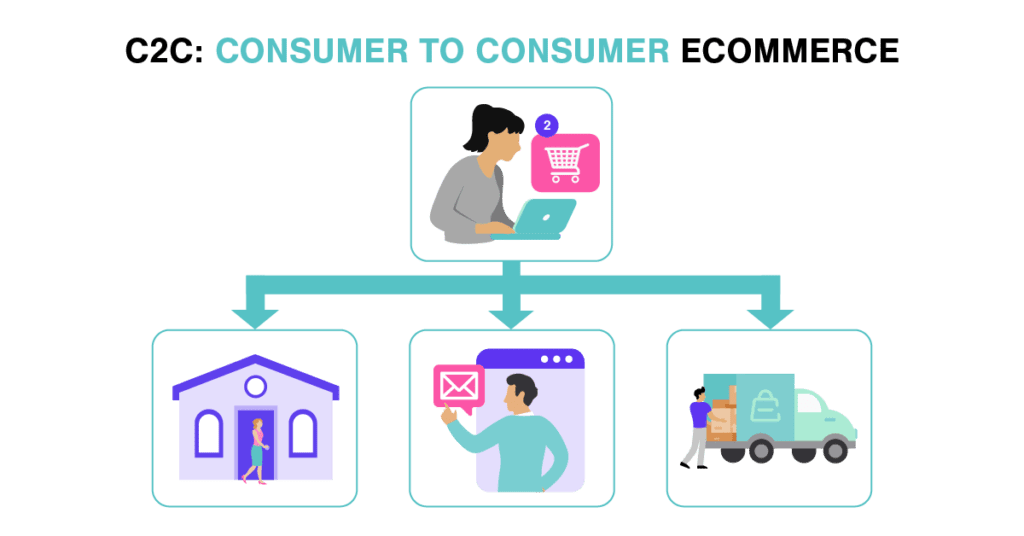 Comercio electrónico de consumidor a consumidor