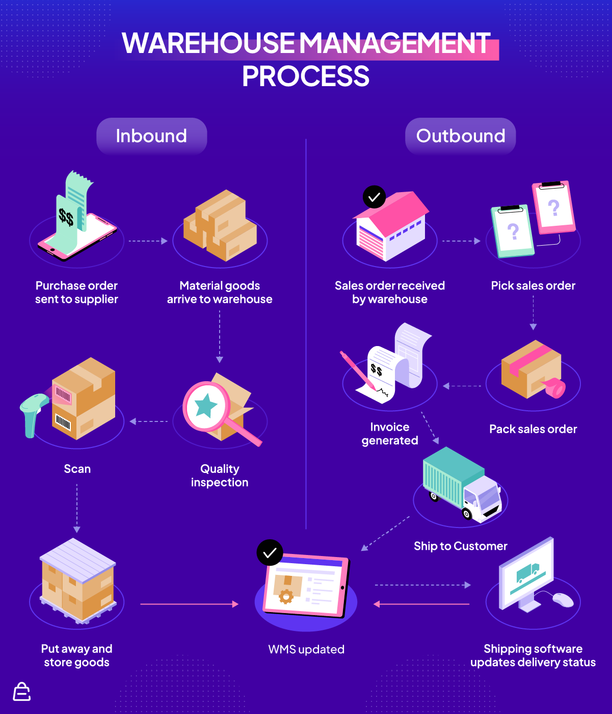 Processus de gestion d'entrepôt